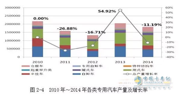 2010年我國(guó)工程自卸車(chē)產(chǎn)量是65萬(wàn)輛，之后下滑速度較快，到2012年，自卸車(chē)的產(chǎn)量?jī)H為37.5萬(wàn)輛。