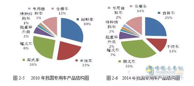 而與工程類(lèi)車(chē)輛情況大不相同的是廂式運(yùn)輸車(chē)的產(chǎn)量呈現(xiàn)一路上漲的趨勢(shì)。