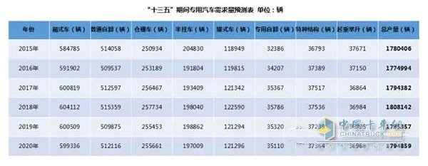 備注：通過(guò)采用加權(quán)移動(dòng)平均法對(duì)2015年及“十三五”期間專(zhuān)用汽車(chē)產(chǎn)量進(jìn)行預(yù)測(cè)(權(quán)重分別為5、4、3、2、1)。